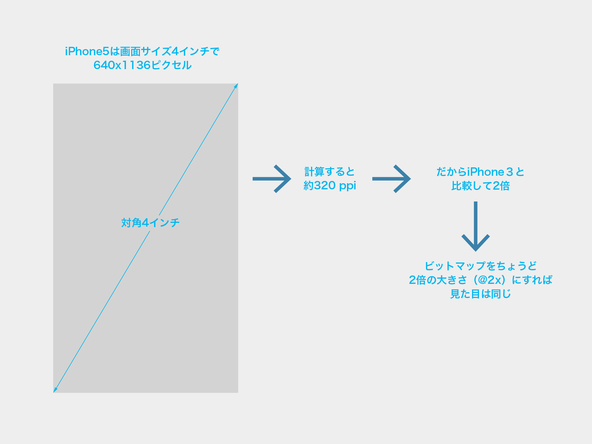 Iphone 6で改めて考える画面解像度とui Dotproof